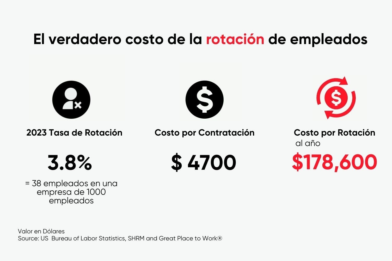 El verdadero costo de la rotación de empleados