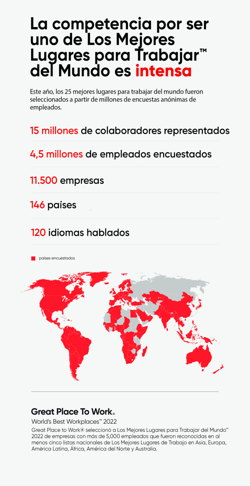 1gptw worlds best workplaces 2022 B2x