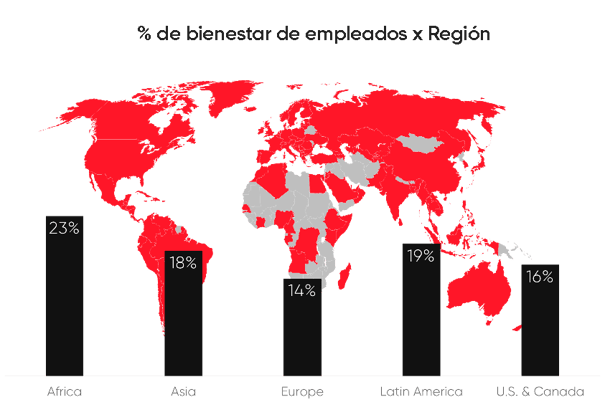 Bienestar blog - región