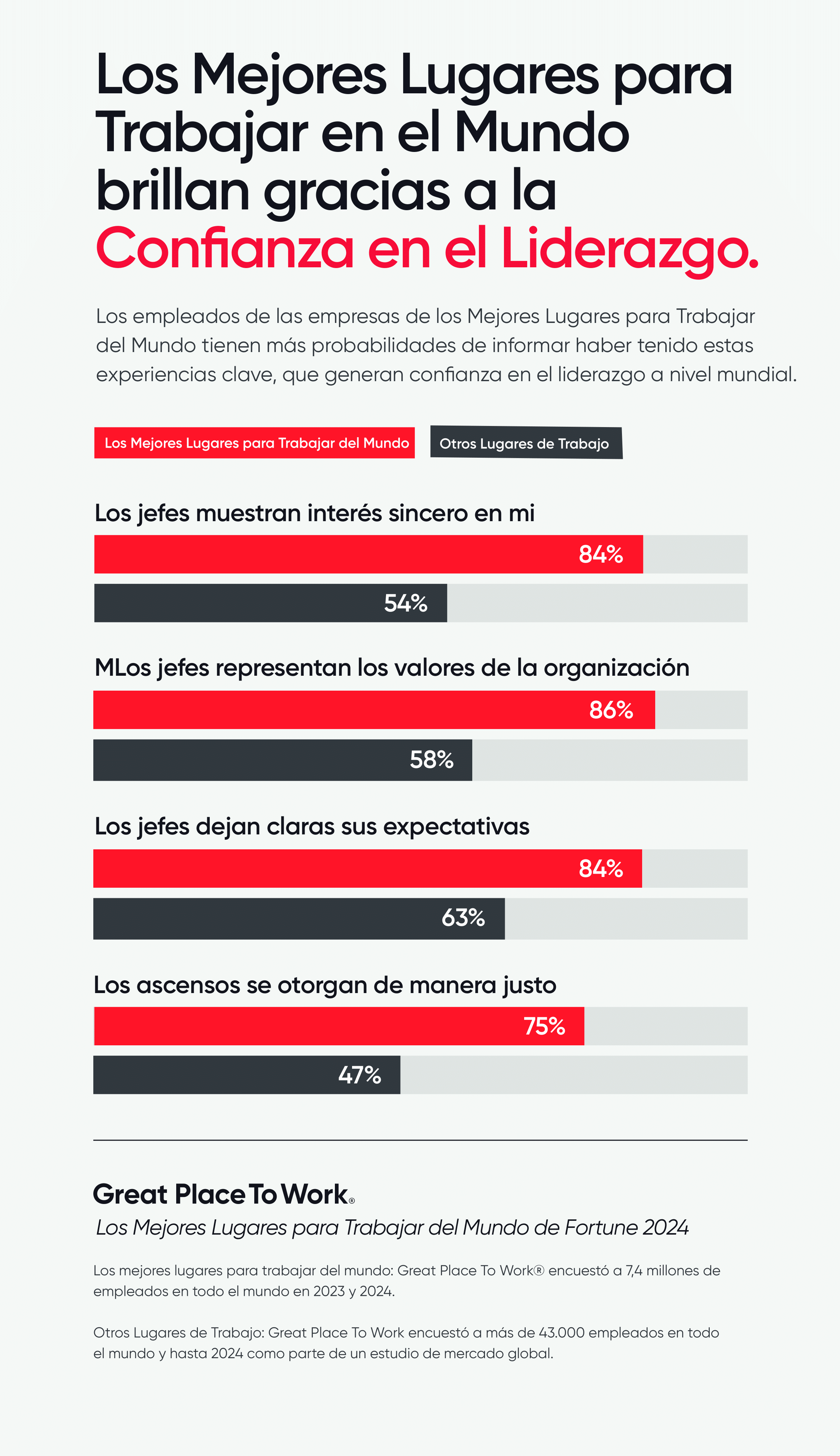 World’s Best Workplaces Shine on Drivers of Confidence in Leadership  -1