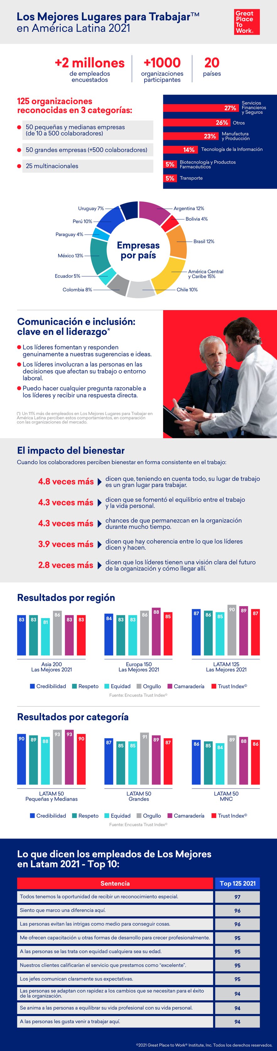 ranking-latam-2021-liderazgo-enfocado-en-la-comunicacion-la-inclusion-y-el-bienestar2